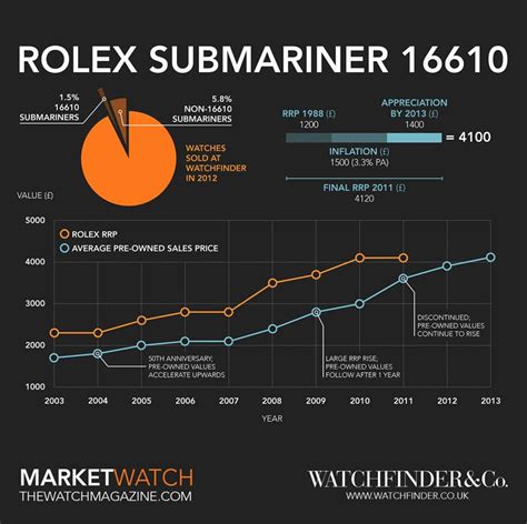 how much can i get a rolex submariner for|rolex submariner value chart.